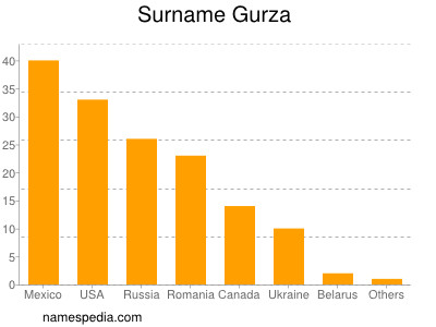 Surname Gurza
