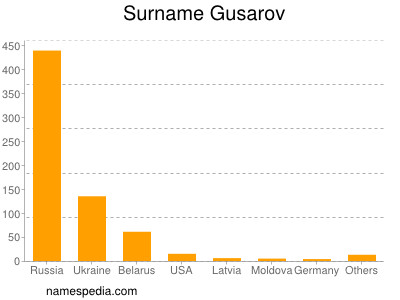 Surname Gusarov