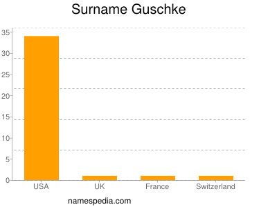 Surname Guschke