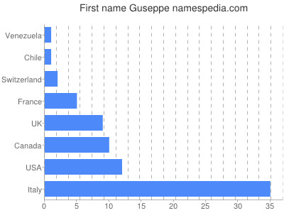 Given name Guseppe