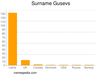 Surname Gusevs