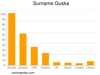 Surname Guska