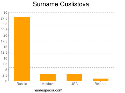 Surname Guslistova