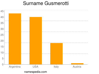 Surname Gusmerotti