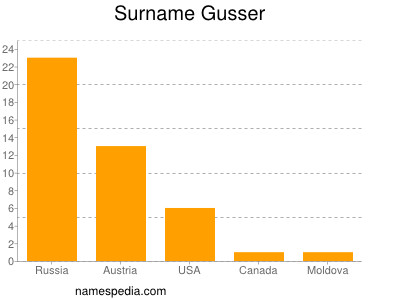 Surname Gusser