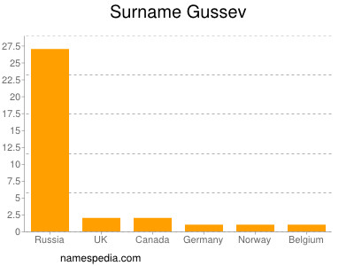 Surname Gussev