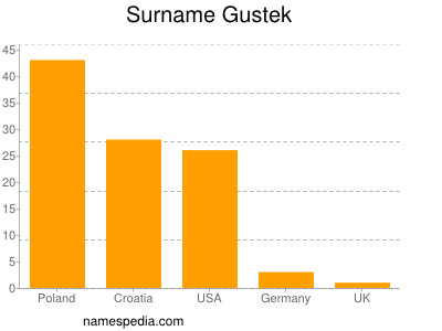 Surname Gustek