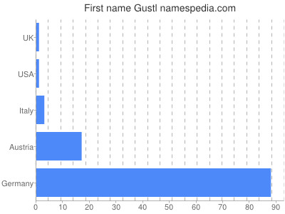Given name Gustl