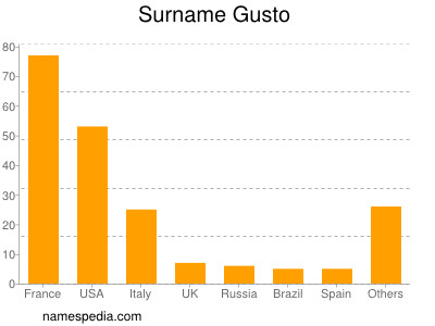 Surname Gusto