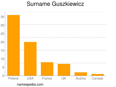 Surname Guszkiewicz