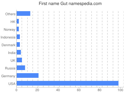 Given name Gut