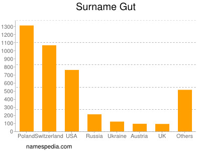Surname Gut