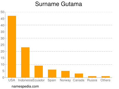 Surname Gutama