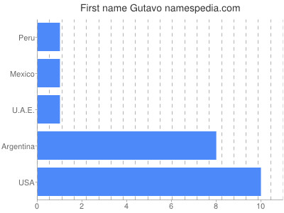 Given name Gutavo