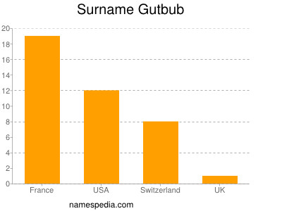 Surname Gutbub