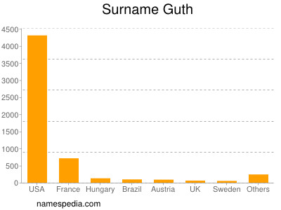 Surname Guth
