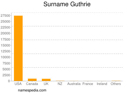 Surname Guthrie