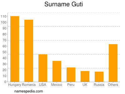 Surname Guti