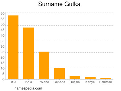 Surname Gutka