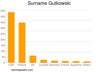 Surname Gutkowski