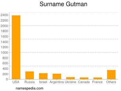 Surname Gutman