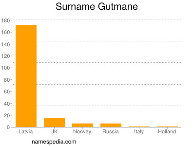 Surname Gutmane