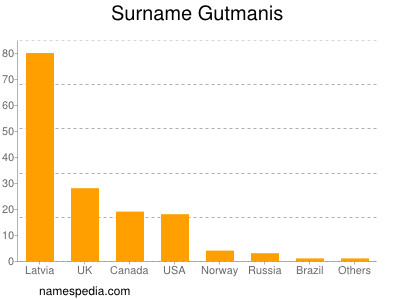 Surname Gutmanis