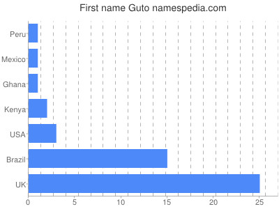 Given name Guto