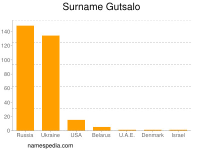 Surname Gutsalo