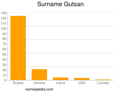 Surname Gutsan
