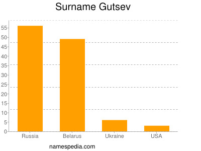 Surname Gutsev