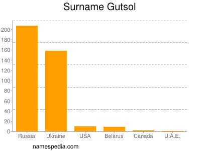 Surname Gutsol