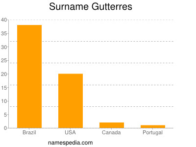 Surname Gutterres