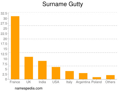 Surname Gutty