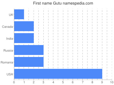 Given name Gutu