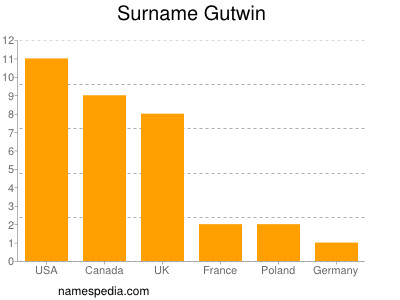 Surname Gutwin