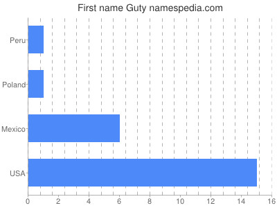 Given name Guty