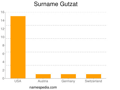 Surname Gutzat