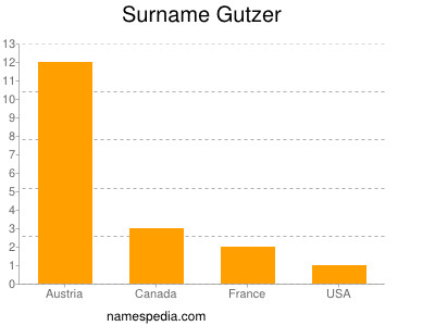 Surname Gutzer