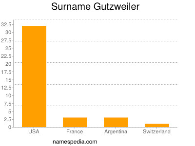 Surname Gutzweiler