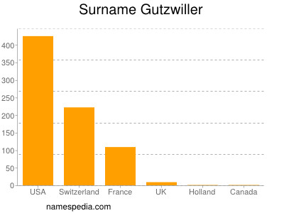 Surname Gutzwiller