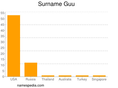 Surname Guu