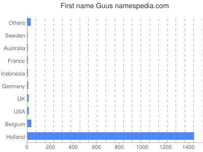 Given name Guus