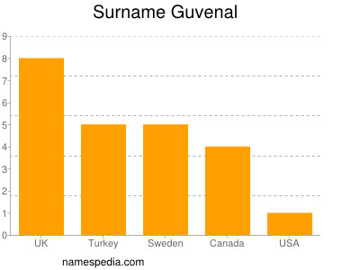 Surname Guvenal