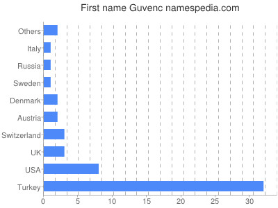 Given name Guvenc