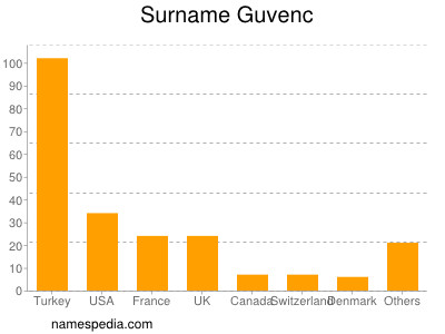 Surname Guvenc