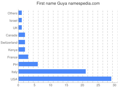 Given name Guya