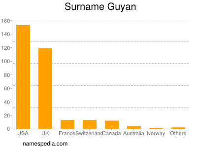 Surname Guyan