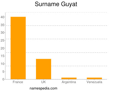 Surname Guyat