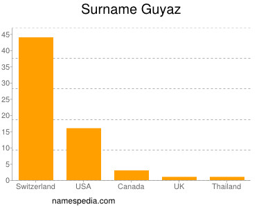 Surname Guyaz